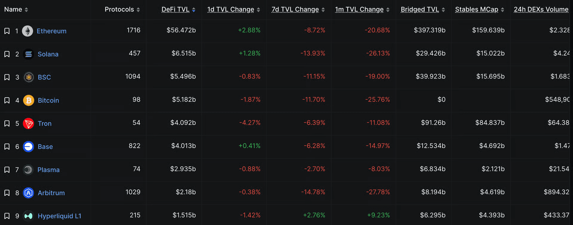 DeFiLlama Chain Flows